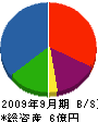 福永建設工業 貸借対照表 2009年9月期