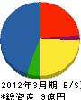北海道ジェイ・アール・ビルト 貸借対照表 2012年3月期
