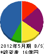 関東コーワ 貸借対照表 2012年5月期