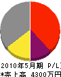 横田工務店 損益計算書 2010年5月期