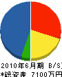 片岡工務店 貸借対照表 2010年6月期