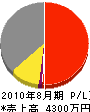 横川土木 損益計算書 2010年8月期