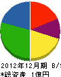 南福岡土木 貸借対照表 2012年12月期