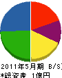 圓尾工務店 貸借対照表 2011年5月期