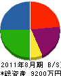 岩井工業所 貸借対照表 2011年8月期