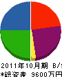 鶴丸興業 貸借対照表 2011年10月期