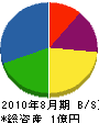 中山防災 貸借対照表 2010年8月期