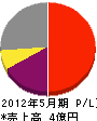 亀山電機 損益計算書 2012年5月期