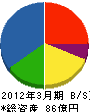 ネクスコ東日本エンジニアリング 貸借対照表 2012年3月期
