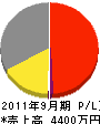 桜橋機工 損益計算書 2011年9月期
