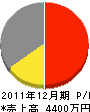太田建築 損益計算書 2011年12月期