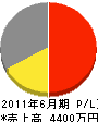 佐久川電研 損益計算書 2011年6月期