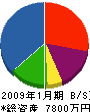 水島道路 貸借対照表 2009年1月期