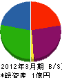 福田組 貸借対照表 2012年3月期