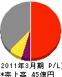 広島八谷建設 損益計算書 2011年3月期