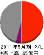 長田組土木 損益計算書 2011年5月期