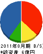 日本屋 貸借対照表 2011年8月期