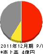 岡田建設 損益計算書 2011年12月期