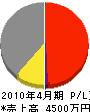 江能電気工事 損益計算書 2010年4月期