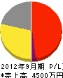 飯島電気 損益計算書 2012年9月期