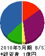 川＊木工 貸借対照表 2010年5月期