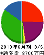 佐藤洋行工務店 貸借対照表 2010年6月期
