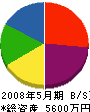 中川工務店 貸借対照表 2008年5月期