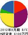 富士鉄工 貸借対照表 2012年8月期