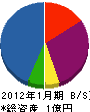小川設備工業 貸借対照表 2012年1月期