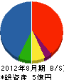 ヤマウチ 貸借対照表 2012年8月期