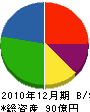 鶴崎海陸運輸 貸借対照表 2010年12月期