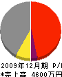 太田建設 損益計算書 2009年12月期