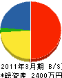 石川造園土木 貸借対照表 2011年3月期