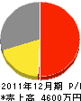岡本建築 損益計算書 2011年12月期