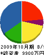 辻建設 貸借対照表 2009年10月期