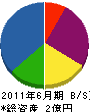 遠藤建設 貸借対照表 2011年6月期