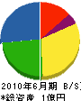 折田建設 貸借対照表 2010年6月期