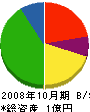 川畑解体工事 貸借対照表 2008年10月期