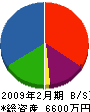 後藤曳家工業所 貸借対照表 2009年2月期