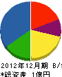丸作吉田建産 貸借対照表 2012年12月期