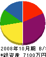 本田建設 貸借対照表 2008年10月期