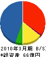 東洋紡エンジニアリング 貸借対照表 2010年3月期
