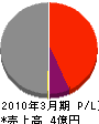 豊川鋼機 損益計算書 2010年3月期