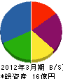 エヌ・ティ・ティ・データ北海道 貸借対照表 2012年3月期