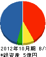 京環メンテナンス 貸借対照表 2012年10月期