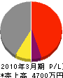 山川興産 損益計算書 2010年3月期