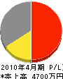 横須賀工務店 損益計算書 2010年4月期