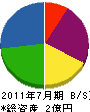 福島防水 貸借対照表 2011年7月期