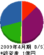 武蔵電設 貸借対照表 2009年4月期