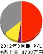 梶田工務店 損益計算書 2012年3月期
